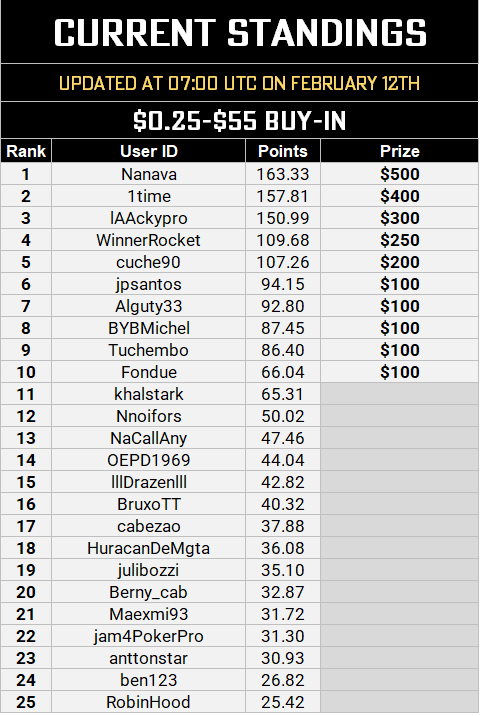 MTT Leaderboard - Feb 12.PNG