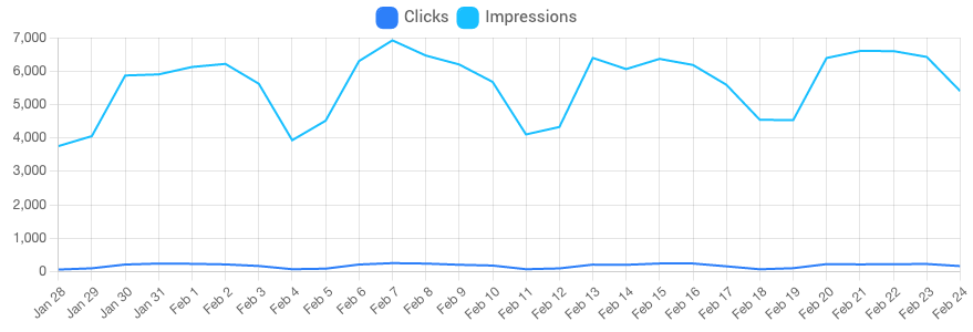 clicks and impressions same y axis.png