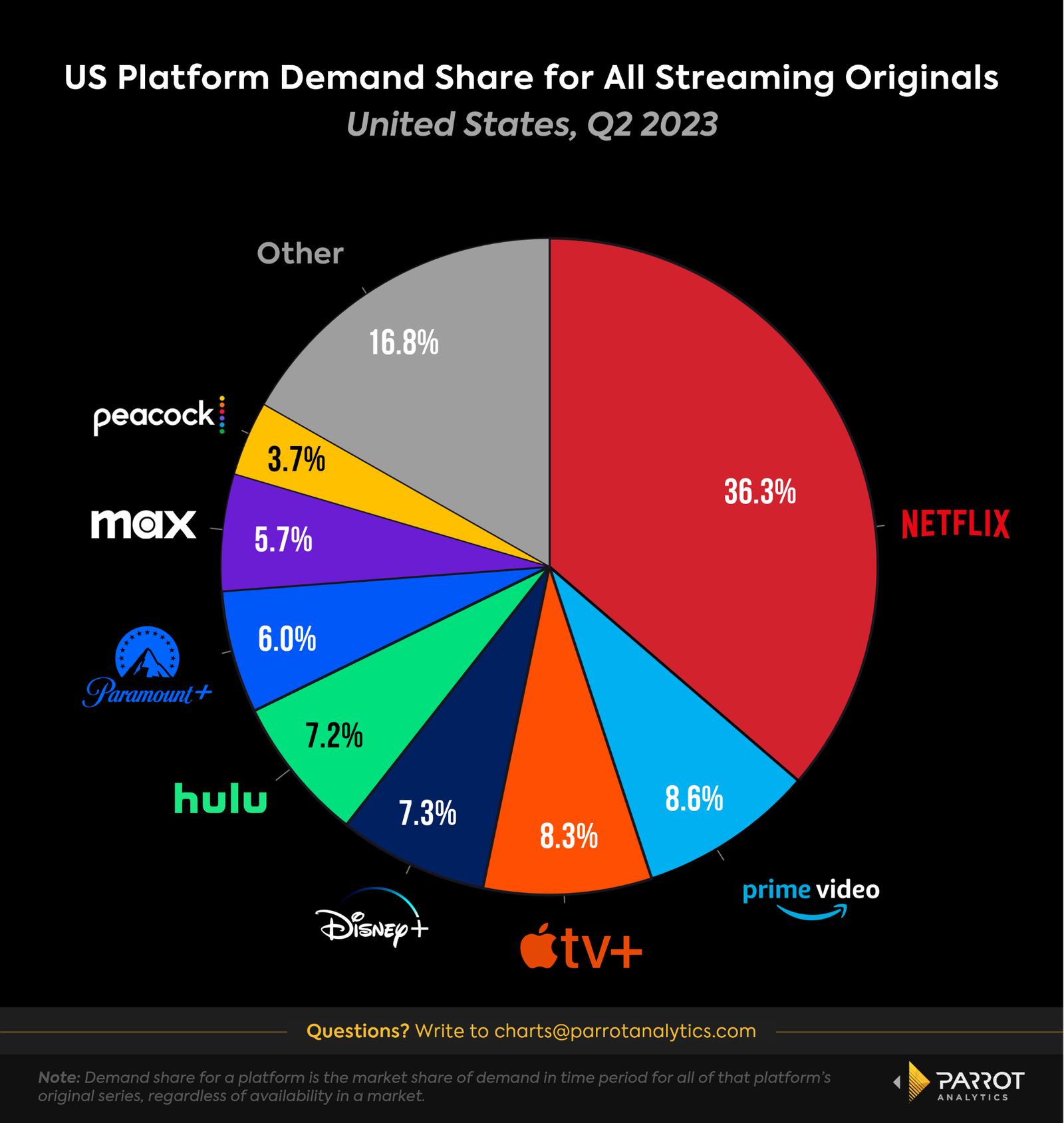 Parrot Analytics Netflix Earnings Note Q2 2023: Will new business ...