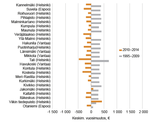 Kuvio 5. Ekvivalenttien mediaanitulojen reaaliset keskimääräiset vuosimuutokset 1995 - 2009 ja 2010 - 2014 pääkaupunkiseudun pienituloisimmissa kaupunginosissa. Lähde: Tilastokeskus, tulonjaon kokonaistilasto