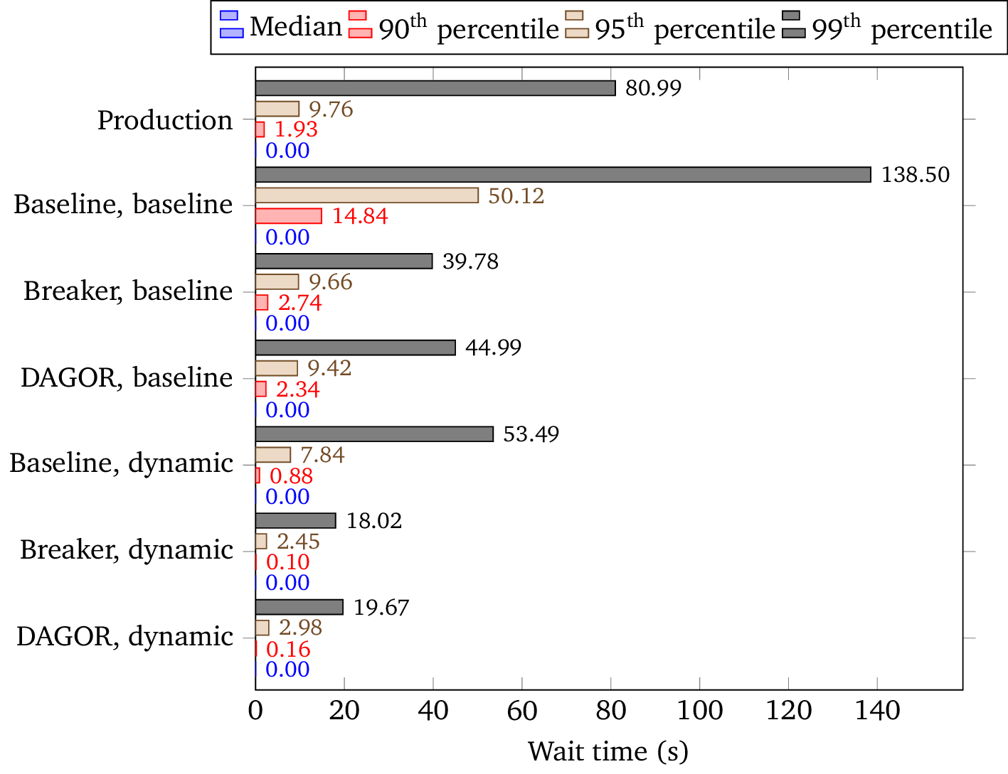 Low priority waiting time percentiles