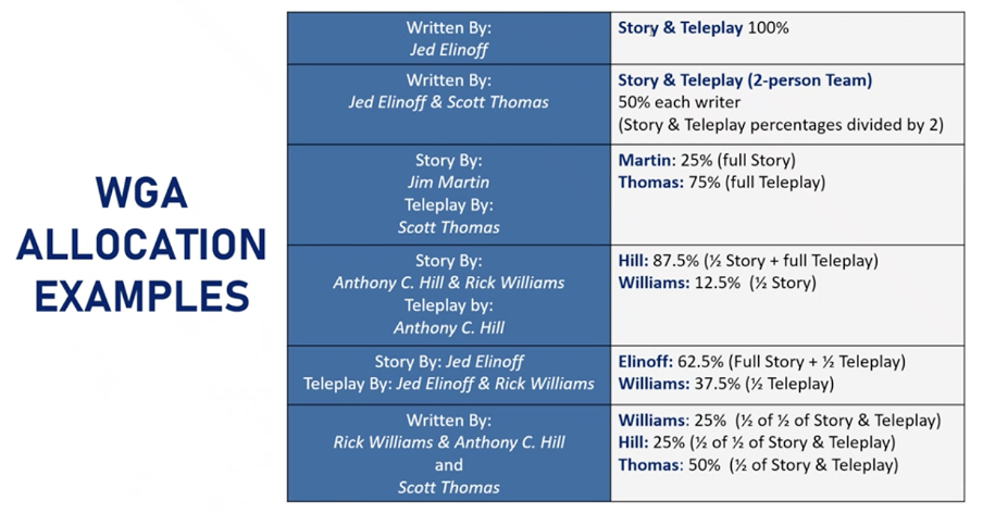 WGA Allocation Examples.png