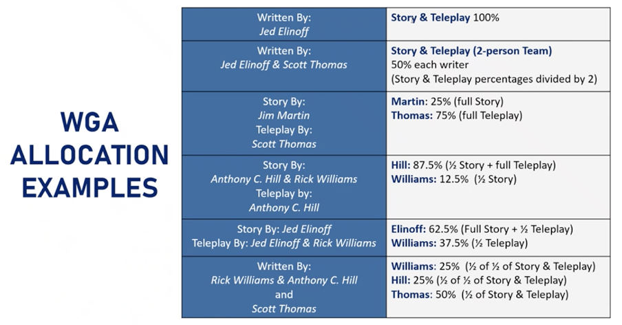 Which Genre Keeps Working on Streaming? Plus…My Initial Thoughts on the WGA  High Performing Residual