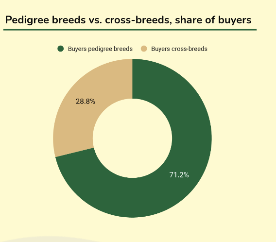 Pedigree breeds vs. cross-breeds, share of buyers.png