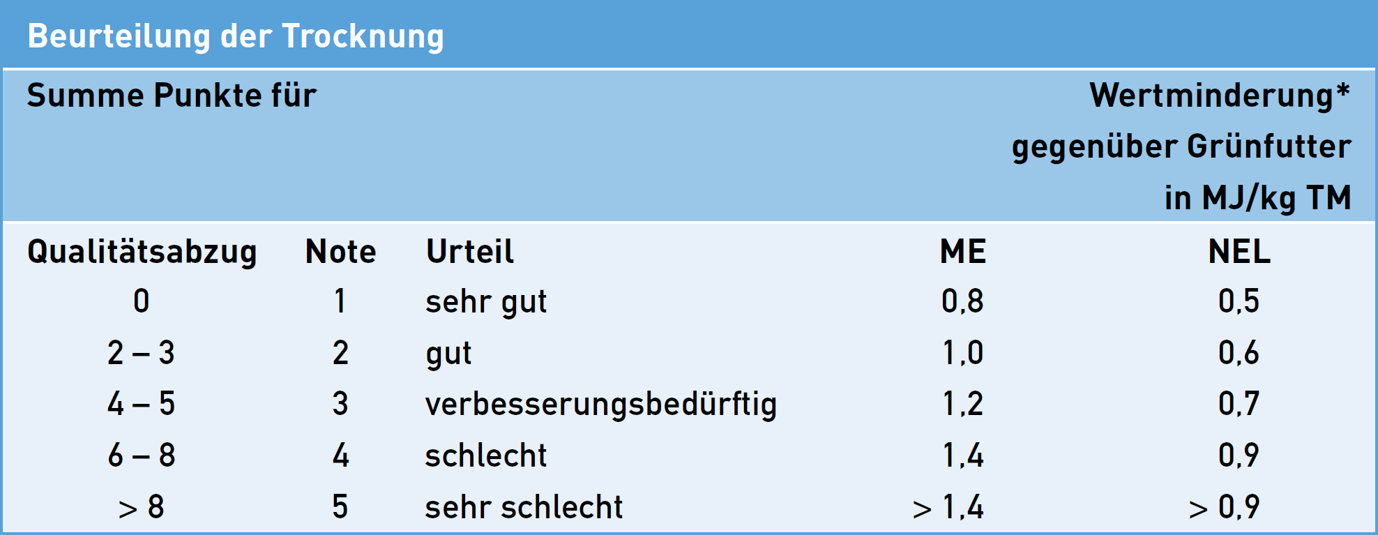 Durch technische Heutrocknung kann man die Heuqualität steigern.