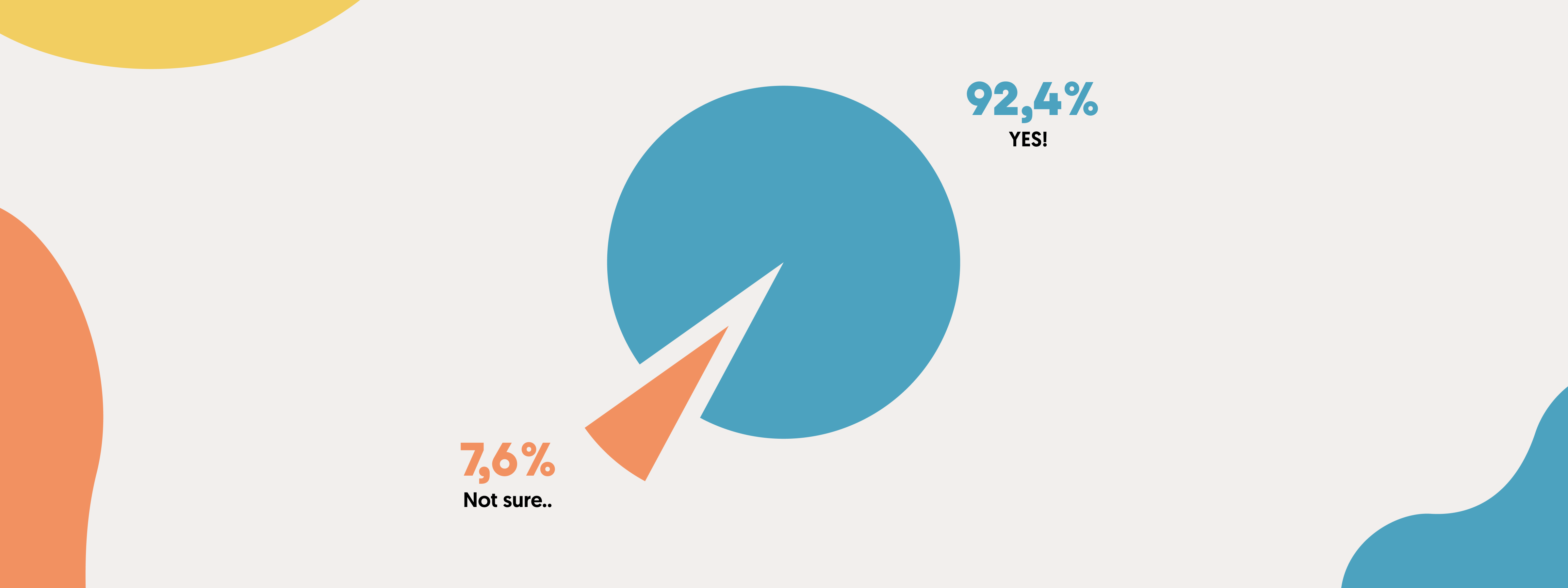 A pie chart showing the percentage of B2B buyers who are more likely to purchase after reading a trusted review.