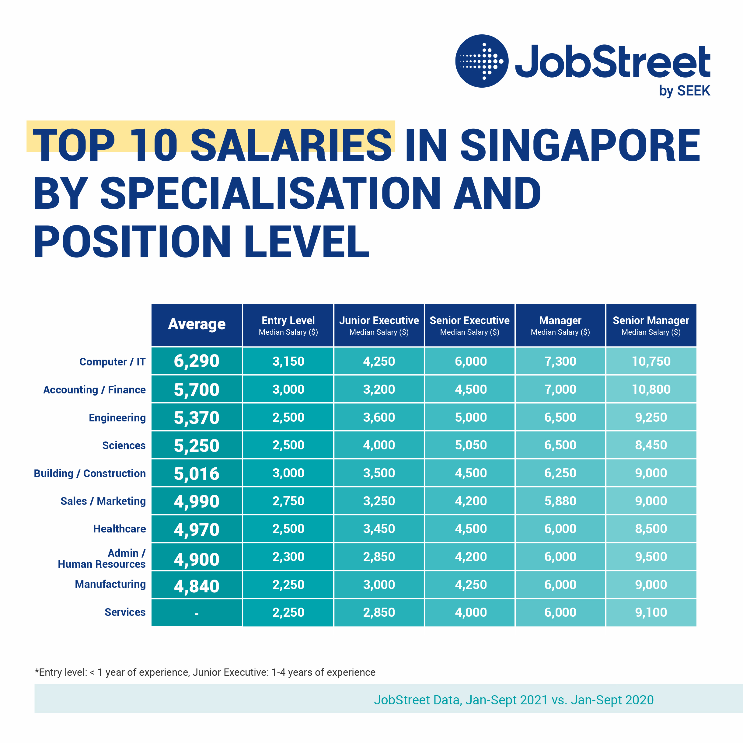 Singapore Job Salary 2015