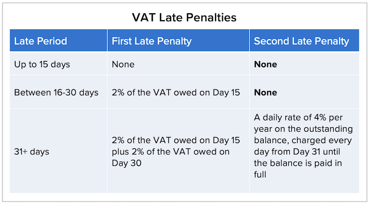 VAT Late Fee Chart.png