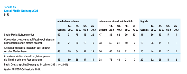 social-media-nutzung-2021-in-prozent.png