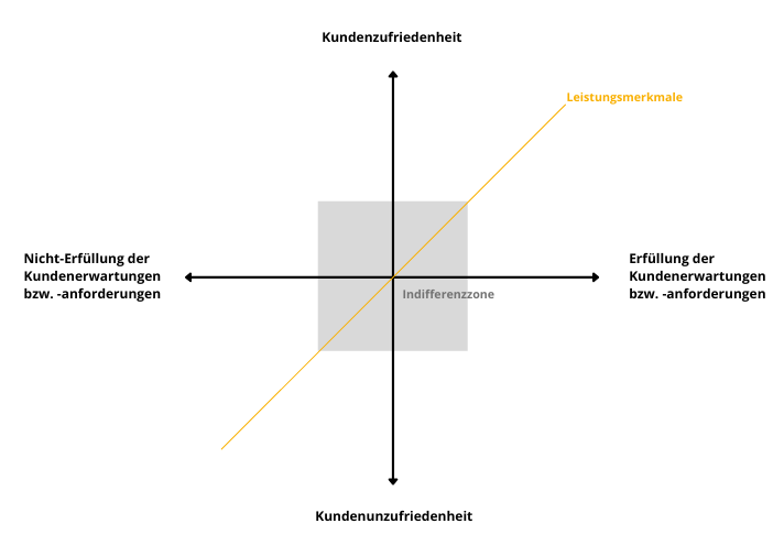 Kano-Diagramm-Leistungsmerkmale