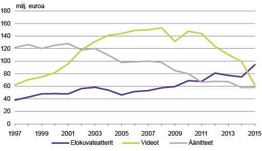 Kuvio 5. Tallenneviestintä 1997 – 2015, milj. euroa Lähde: Tilastokeskus, joukkoviestintä- ja kulttuuritilastot