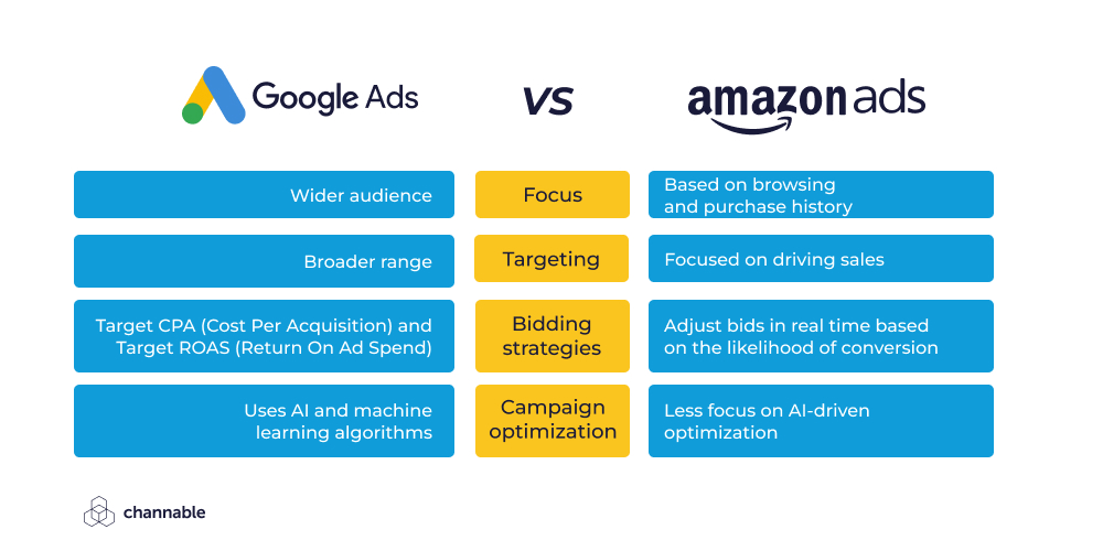 Google Ads vs Amazon Ads differences