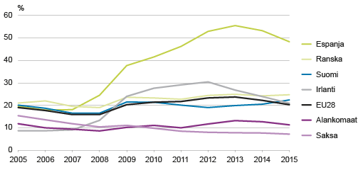 Kuvio 1. Työttömyysaste eräissä EU-maissa 2005 – 2015, 15 – 24-vuotiaat Lähde: Eurostat 2016b