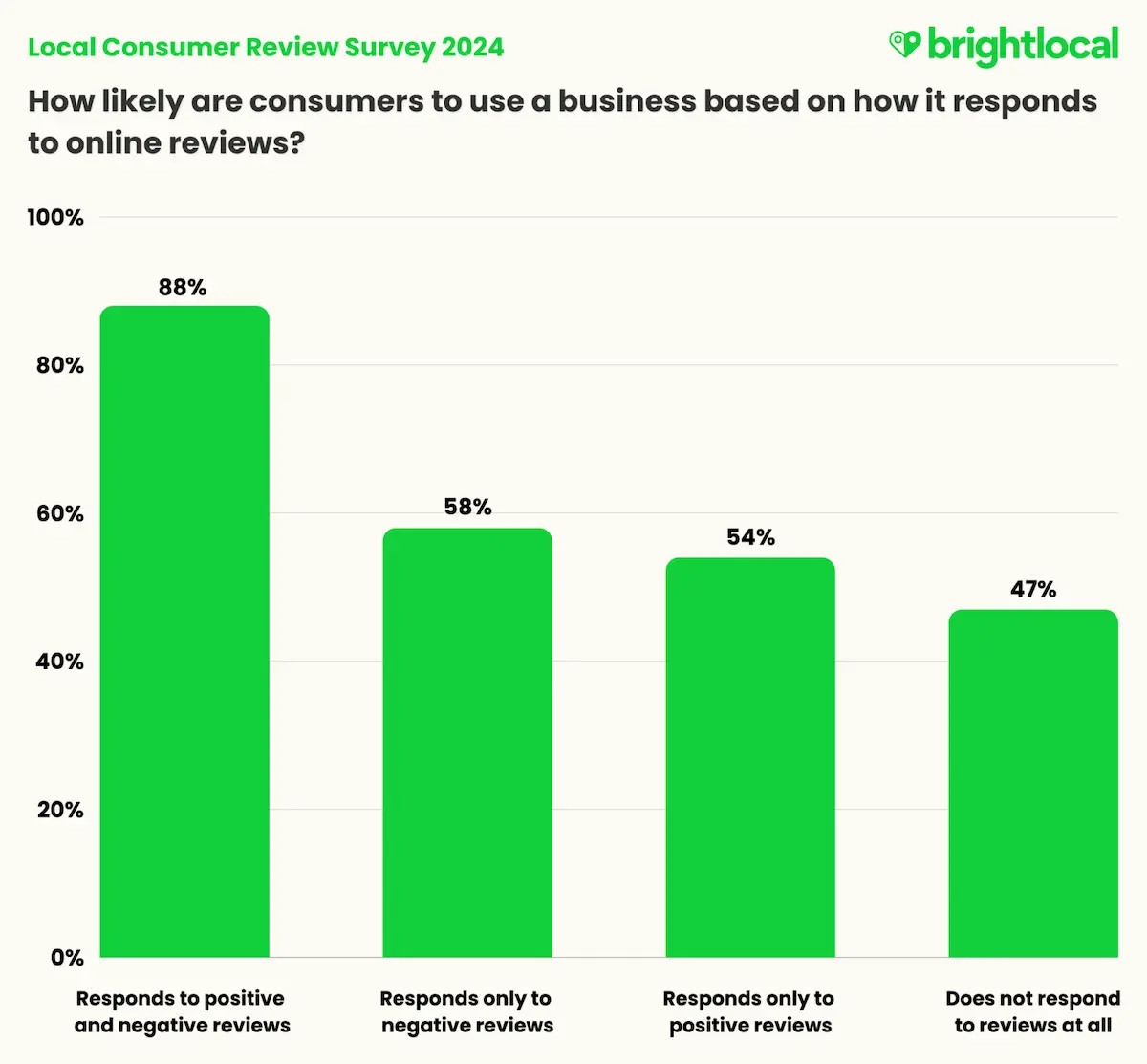 importance of reviews - brightlocal.webp