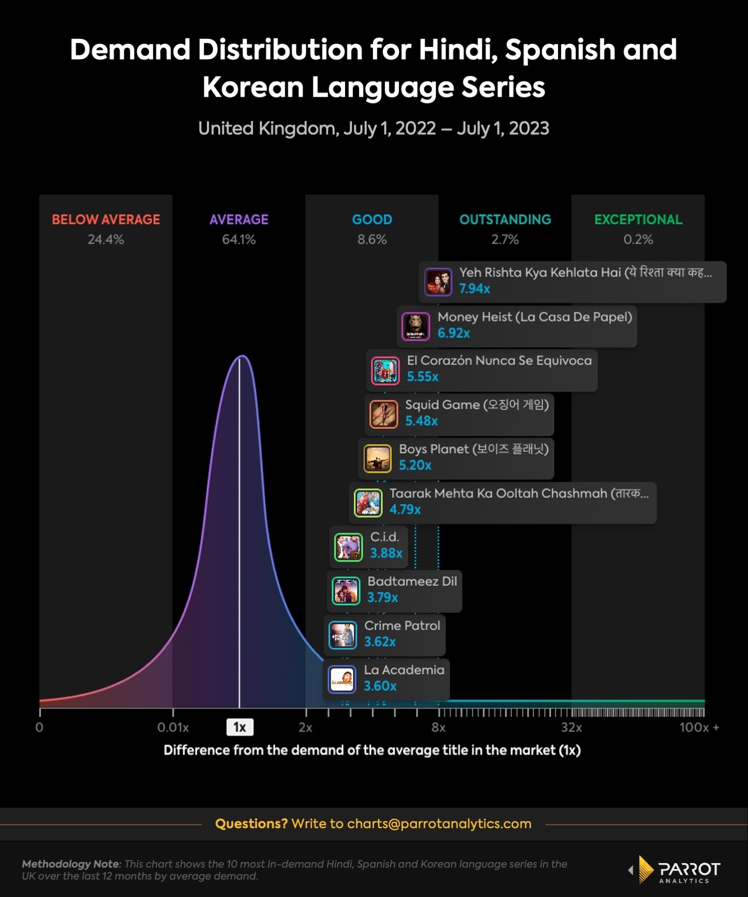 Parrot_TV_Demand_Charts_Dark_2023_Design_Team.jpg