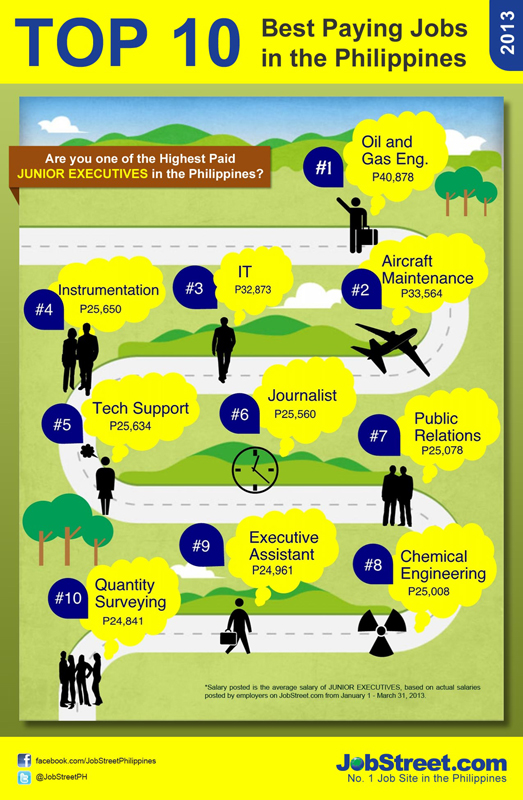 Junior Executives Salary