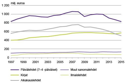 Kuvio 3. Kustannustoiminta 1997 – 2015, milj. euroa Lähde: Tilastokeskus, joukkoviestintä- ja kulttuuritilastot