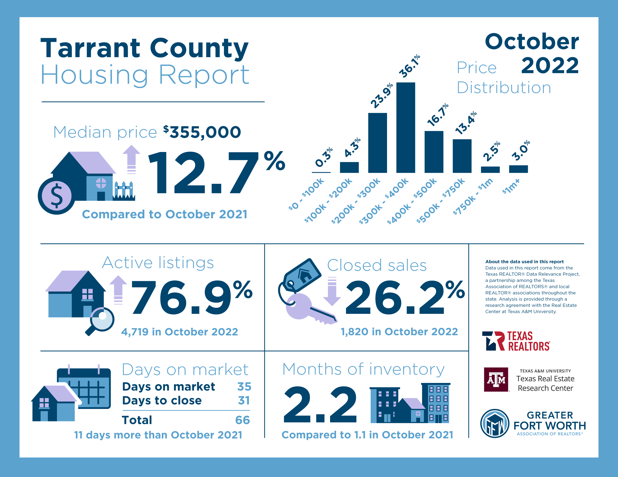 Tarrant County housing report.png