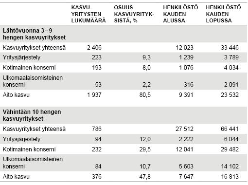 Taulukko 1. Kasvuyritysten tausta­tekijät. Lähde: Tilastokeskus, toimi­aloittainen yritys­tietopalvelu