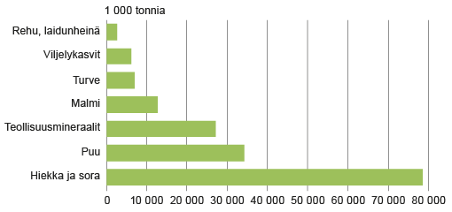 Kuvio 1. Kotimaisten luonnonvarojen otto lajeittain 2014   Lähde: Tilastokeskus, Kansantalouden materiaalivirrat -tilasto.