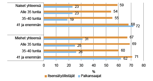 Kuvio 10. "Työn ja vapaa-ajan raja on kohdallani häilyvä." Pitää täysin tai jokseenkin paikkansa. Palkansaajat ja itsensätyöllistäjät