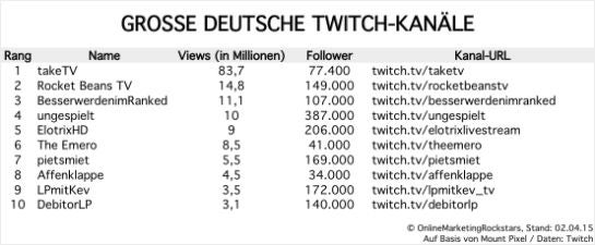 Ein von OnlineMarketingRockstars auf Basis von Mount Pixel erstelltes Ranking deutscher Twitch-Kanäle