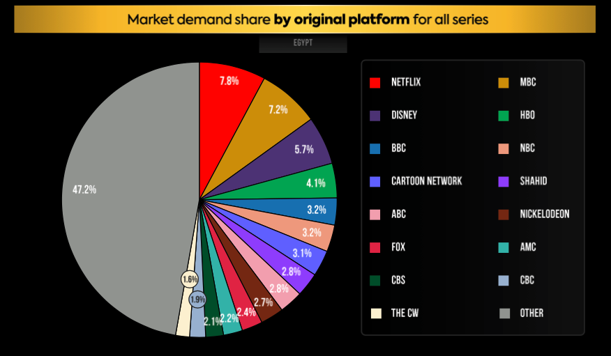 The state of streaming and TV in Egypt Q2 2022 Netflix, MBC, CBS, HBO