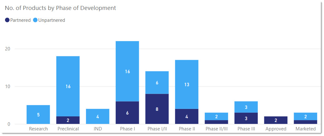 Products by Phase of Development.jpg