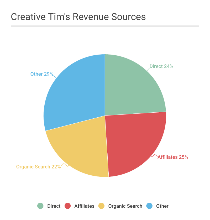 How My Friends and I Grew Our Side Project Into a $17,000/month Business