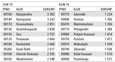 Taulukko 2. Osakeasuntojen hinnat vuonna 2000 Lähde: Tilastokeskus, osakeasuntojen hinnat