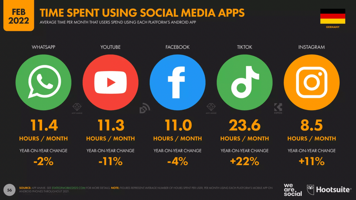 SocialMediaNutzung in Deutschland 2021/2022 OMR Reviews