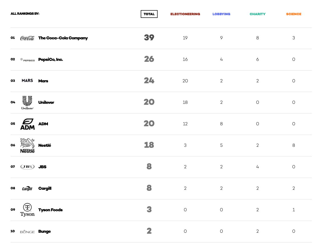 classifica Feed the Truth.png