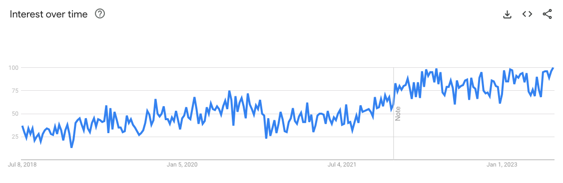 headless cms interest over time