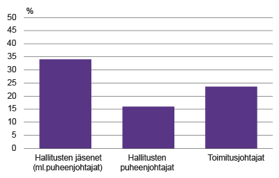 Kuvio 4. Naisten osuus kuntaomisteisten osakeyhtiöiden johdossa 2015 (yhtiöt, jossa henkilökuntaa vähintään 1 htv), %. Lähde: Keski-Petäjä & Katainen 2017