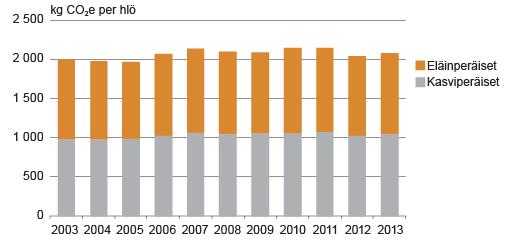 Kuvio 5. Suomalaisen kuluttamien elintarvikkeiden ja alkoholittomien juomien keskimääräinen hiilijalanjälki 2003–2013. Lähde: Kulutuksen hiilijalanjäljen indikaattori -hanke.