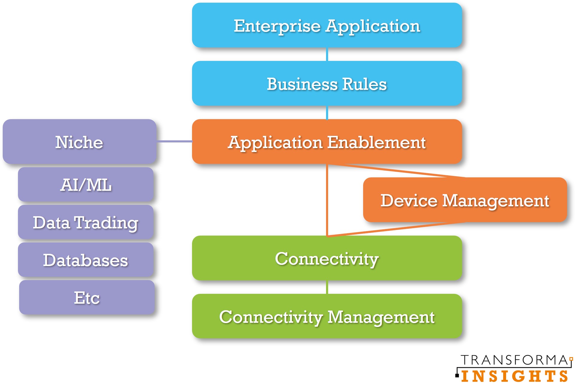 IoT Platforms