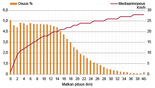 Kuvio 1a. Työmatkat ja työmatkan mediaaninopeus matkan pituuden mukaan julkisilla liikennevälineillä 2012