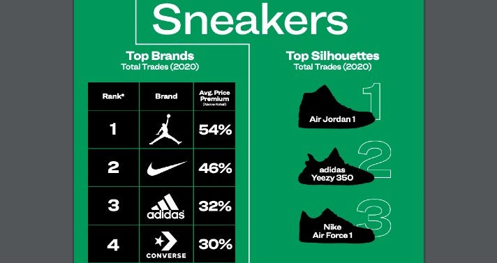 Die Top-Sneaker-Brands 2020 gemäß der Reseller-Plattform StockX