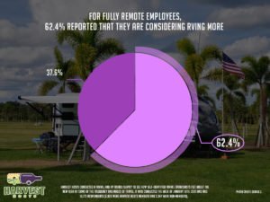 wp-content-uploads-2021-01-For-fully-remote-employees-62.4-reported-that-they-are-considering-RVing-more-1-300x225.jpg