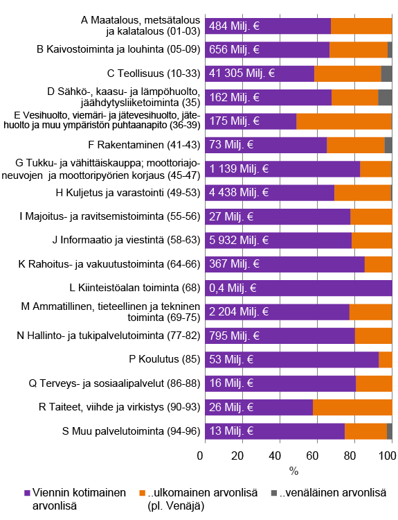 Kuvio Toimialojen viennin jakautumisesta kotimaiseen ja ulkomaiseen arvonlisään 2019. Kuvion keskeinen sisältö on kuvattu tekstissä.