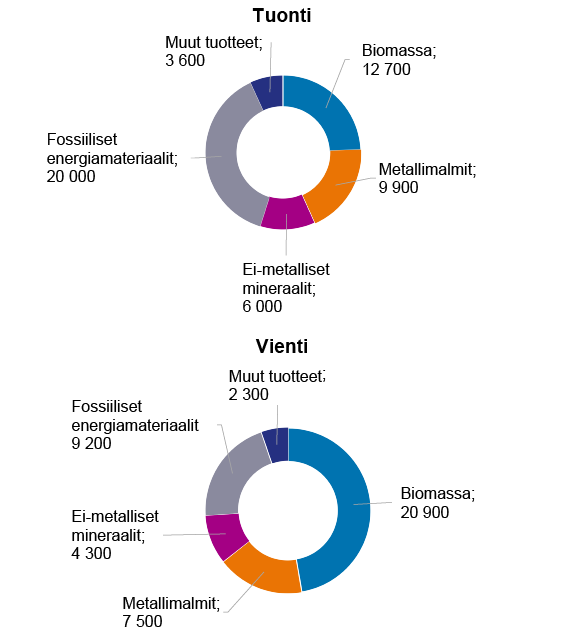 Kuvio 3. Tuonti ja vienti 2021 materiaali¬kategorioittain. Kuvion keskeinen sisältö on kuvattu tekstissä.