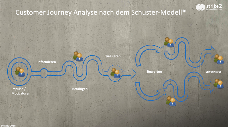Bild 3 Customer Journey Analyse nach dem Schuster-Modell.png