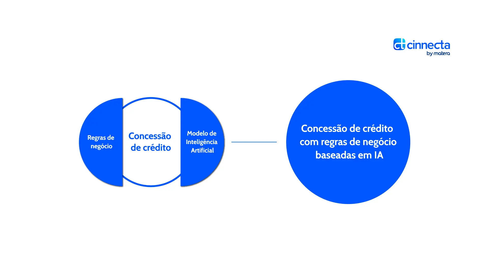 Complemente as regras de negócio da sua concessão de crédito com IA