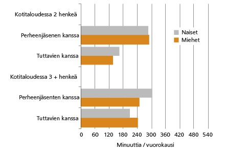 Kuvio 3. Yhdessäolo kotitalouden koon ja sukupuolen mukaan 2009 – 2010. Lähde: Tilastokeskus, ajankäyttötutkimus