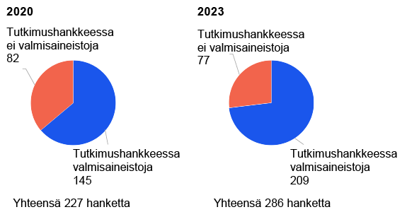 Kuvio 2. Valmisaineistojen käyttö kasvaa. Kuvion keskeinen tieto kerrotaan tekstissä. 