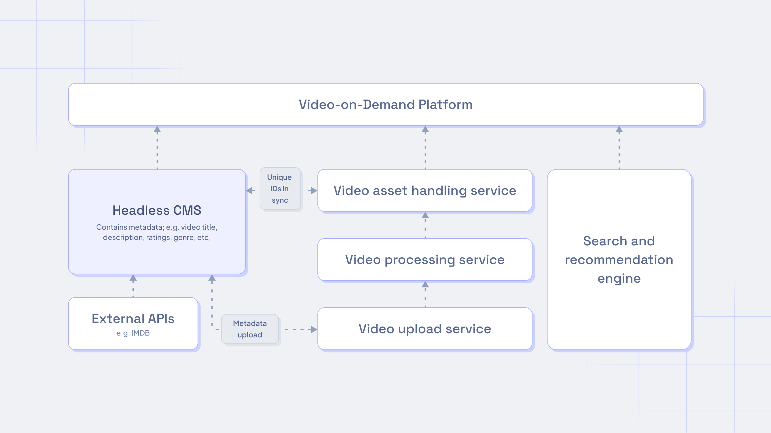Video on demand platform architecture