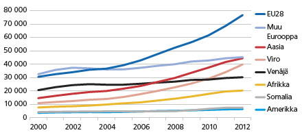 Eri maanosien kansalaisia Suomessa vuosina 2000–2012. Lähde: Väestötilastot. Tilastokeskus