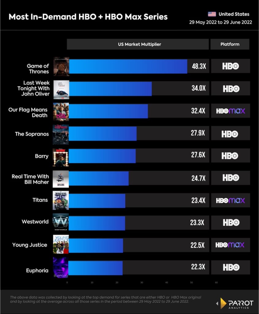 Game of Thrones' Is Still HBO's Most In-Demand Show - 3 Years After Ending