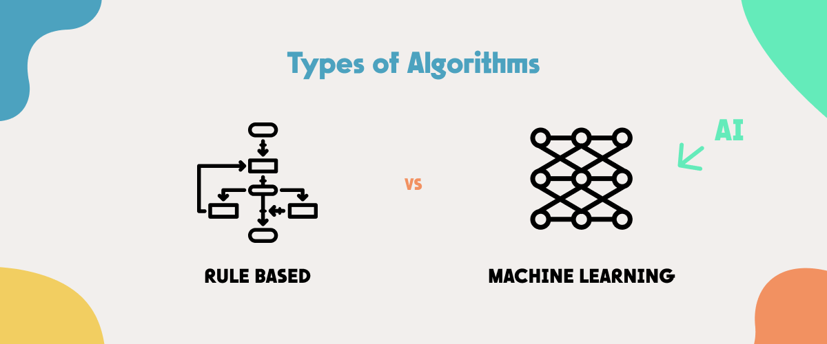 Types of Algorithms visualised. Rule based as a set of conditional rules to follow and Machien Learning as all to all connection between 9 datapoints.