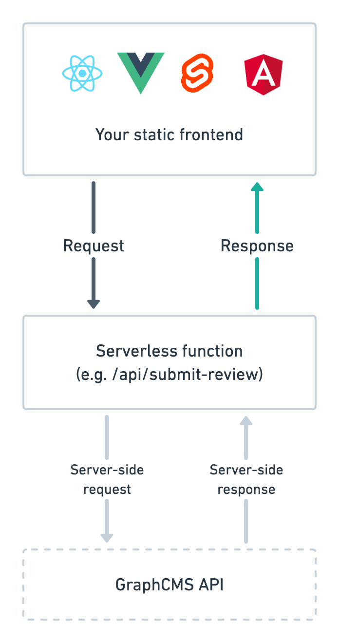 Client to Hygraph request flow